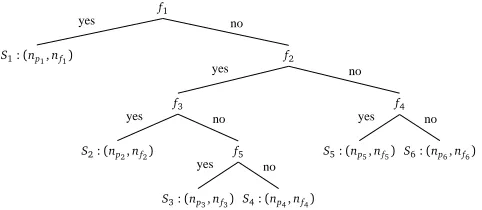 Figure 1: An example Suspicion Treefor which processing fails (. Internal nodes are labeled with suspicious forms and leavesindicate the number of instances in the current data set Si for which processing succeeds (npi); andnfi)