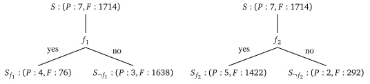 Figure 2: Attribute Selection using Information Gain (Left) and Suspicion Score (Right)