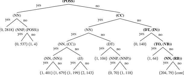 Figure 4: Suspicion Tree for Generation from the NP-4 data. Nodes are labelled with dependencysubtrees with POS information