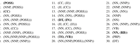 Figure 5: Ranked list of suspicious forms for Generation from the NP-4 data.