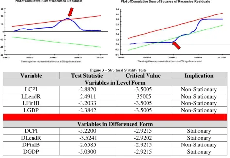 Figure 3 – Structural Stability Tests 