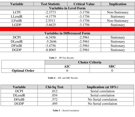 Table 4 – AIC and SBC Results  