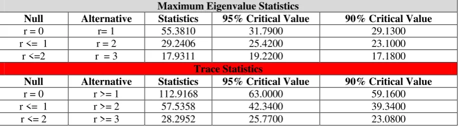 Table 8  – Cointegration Test Summary 