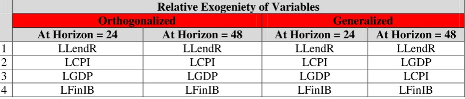 Table 14 -  VDC – Relative Exogeniety  
