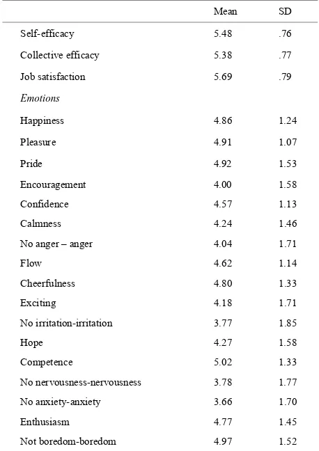 Table 1. Teachers’ self-efficacy, school collective-efficacy, job satisfaction and experienced emotions at school