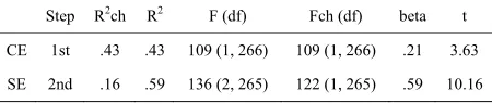 Table 2.  Results from hierarchical regression analyses for the effect of teachers’ self-efficacy on the impact of their school collective-efficacy beliefs on job satisfaction