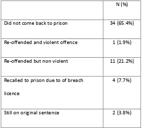 Table 2:!Re-admission to prison (yes/no) between end of intervention and Sep 2015 
