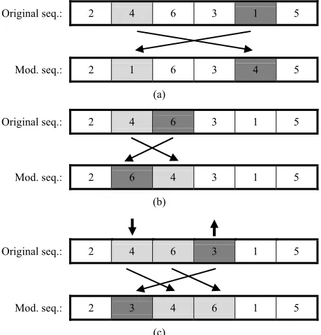 Figure 8. Applied local search operations: (a) Interchange between two randomly selected elements; (b) Interchange between a randomly selected element and it’s consecutive; (c) Insertion of a randomly selected element to a randomly selected place