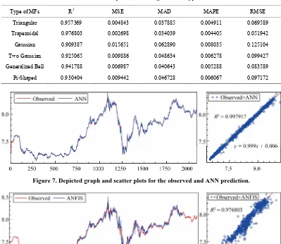 Table 3. The ANFIS prediction using different types of MFs. 