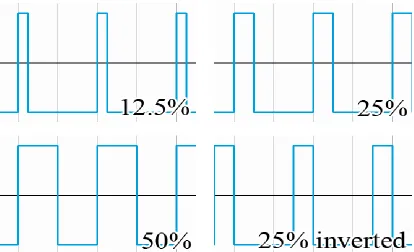 Fig. 10: The duty cycles available to the NES APU pulse wave channels.  The 75% duty cycle is instead offered as an inverted 25% duty cycle to illustrate that it has a nearly identical (in fact, indistinguishable to the human ear) timbral quality to a norm