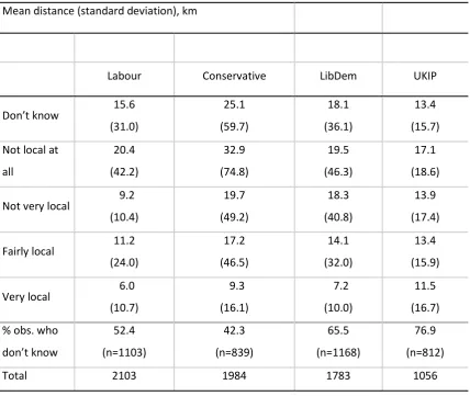 Table 1 Mean candidate-voter distance by perceived candidate localness for the four parties 