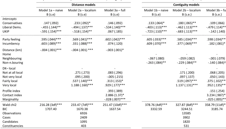 Table 2   Alternative-specific multinomial probit models of distance, contiguity and candidate information effects on vote choice (2015) 