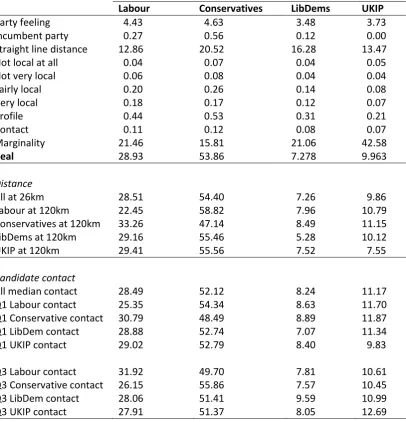 Table 3  Simulations of vote share with variable candidate distance and campaign contact 