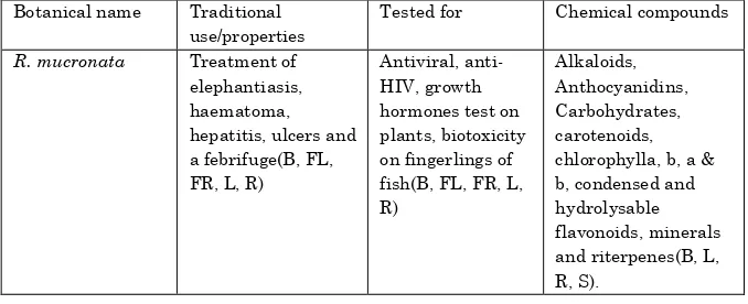 Table 1.Traditional uses and chemical constituents and activities of R. Mucronata 