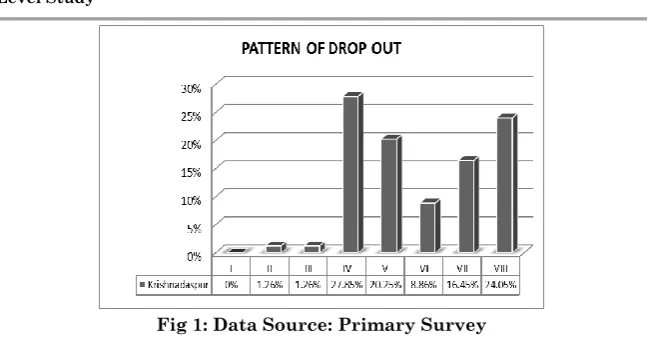 Fig 1: Data Source: Primary Survey 