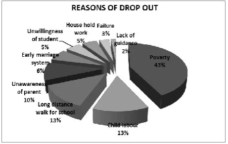 Fig 2: Data Source: Primary Survey 