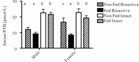 Figure 1. Effect of feeding on endogenous serum PTH con-centration assessed using INT and BIO PTH assays in male 