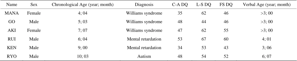 Table 1. Profiles, DQ score, and verbal age of students. 