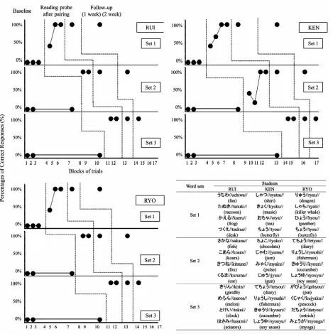 Figure 3. The results of word reading test in students with intellectual disabilities (ID) who were not diagnosed with WS