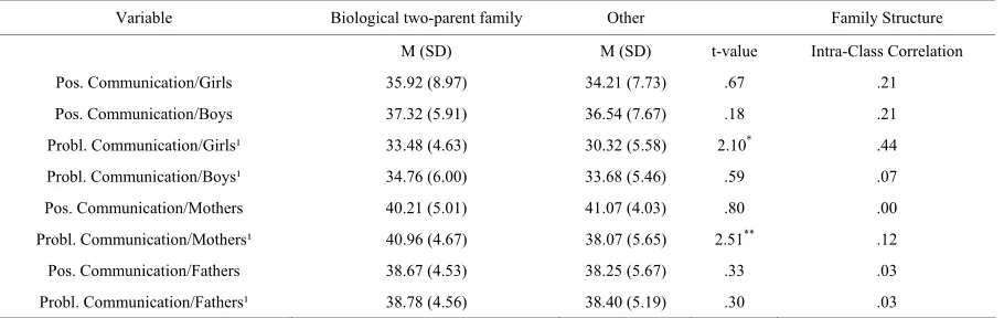 Table 1.  Means (M), Standard Deviations (SD), t-tests and Intra-Class Correlations between Family Structure and assessments on Parent-Adolescent 