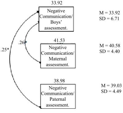 Figure 5.  Significant interrelationships in the boys’ model for nega- 