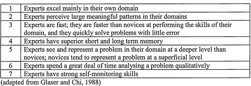 Table 2.2 Characteristics of professional expertise