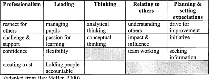 Table 2.5 Hay McBer characteristics of effective teaching