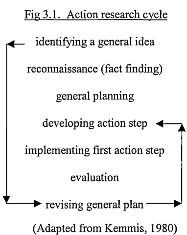 Fig 3.1. Action research cycle