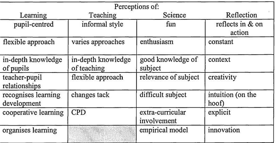 Table 4.4 Initial matrix construction from interview transcript