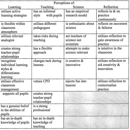 Table 4.6 Emerging characteristics of an expert science teacher