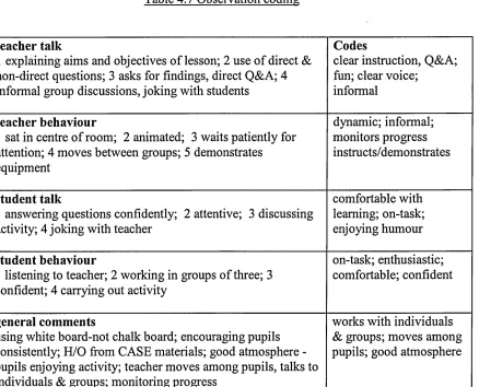 Table 4.7 Observation coding