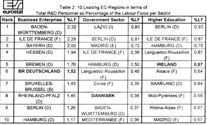 Table 2: 10 Leading EC-Regions in terms of  personnel 