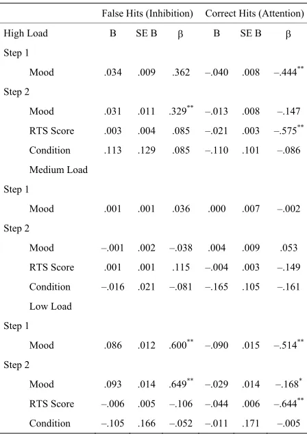 Table 2.  Predicting cognitive performance by degree of cognitive load control- ling for baseline mood