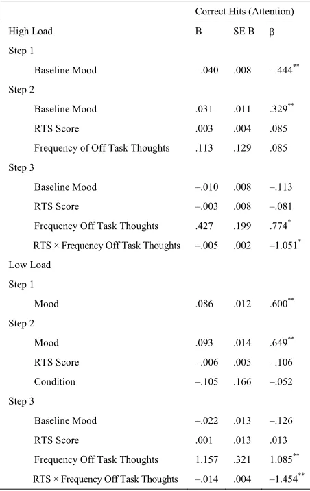 Table 3.  Rumination and off task thoughts predicting attention. 
