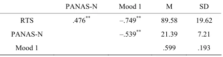 Table 4.  Baseline correlations. 