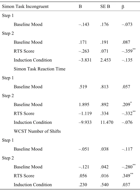 Table 6.  Predicting simon and wisconsin card sort task scores. 