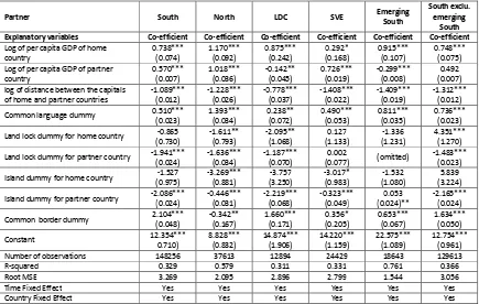 Table 9: Gravity regression for South countries as home  (Dependent variable: Log of Import of home country from partner country) 