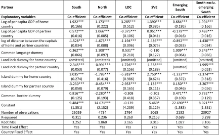 Table 13: Gravity regression for Emerging South countries as home  (Dependent variable: Log of Import of home country from partner country) 