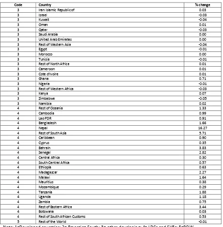 Table 36: Change in export destination of Scenario 1 (% change from base) 