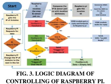 FIG. 3. LOGIC DIAGRAM OF CONTROLLING OF RASPBERRY PI. 