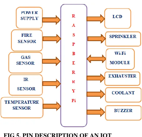 FIG 5. PIN DESCRIPTION OF AN IOT BASED FIRE ALARMING AND 