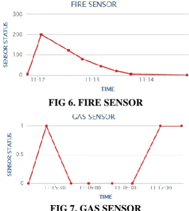 FIG 6. FIRE SENSOR 