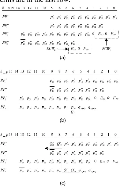 Fig. 4.1 illustrates the proposed RBMPPG-2 scheme for an 88-bit multiplier. It is different from the scheme in Fig.4.1, where all the error-correcting terms are in the last row