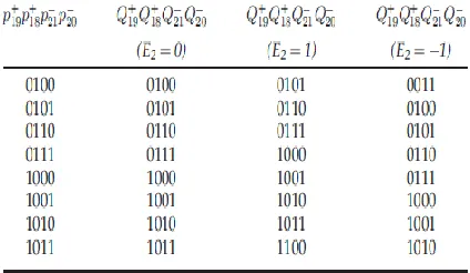 Table 4, the logic functions of Qþ 19, Qþ 18, Q 21, and Q 20 can be expressed as follows:  