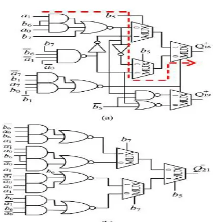 Fig. 4.3. The circuit diagram of the modified partial product variables: (a) Qþ 18 and Qþ 19, (b) Q 21