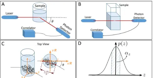 FIG. 1: (Color online) Schematic experimental setup for typ-ical dynamic light scattering measurements.(DWS) setup in transmission geometry