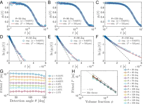 FIG. 4: (Color online) Obtaining ll⋆ from intensity measurements: Calculated and measured intensities as a function of θ and⋆