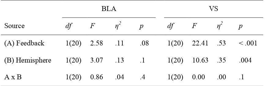 Table 4: Results of 2 x 2 repeated measures ANOVA assessing the influence of feedback 