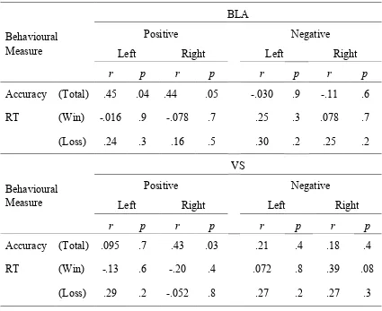 Table 5: Correlations between individual differences in BOLD response of bi-lateral 