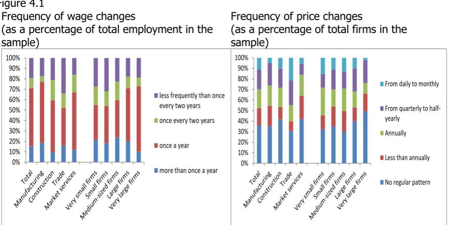 Figure 4.1 Frequency of wage changes 